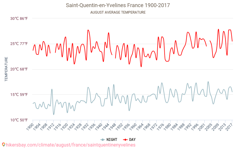 Saint-Quentin-en-Yvelines - Climate change 1900 - 2017 Average temperature in Saint-Quentin-en-Yvelines over the years. Average weather in August. hikersbay.com