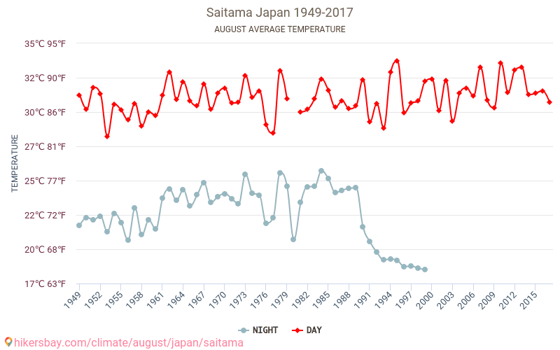 Saitama - Klimaændringer 1949 - 2017 Gennemsnitstemperatur i Saitama over årene. Gennemsnitligt vejr i August. hikersbay.com