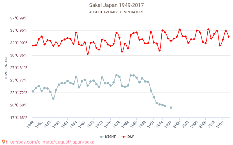 Sakai - El cambio climático 1949 - 2017 Temperatura media en Sakai a lo largo de los años. Tiempo promedio en Agosto. hikersbay.com