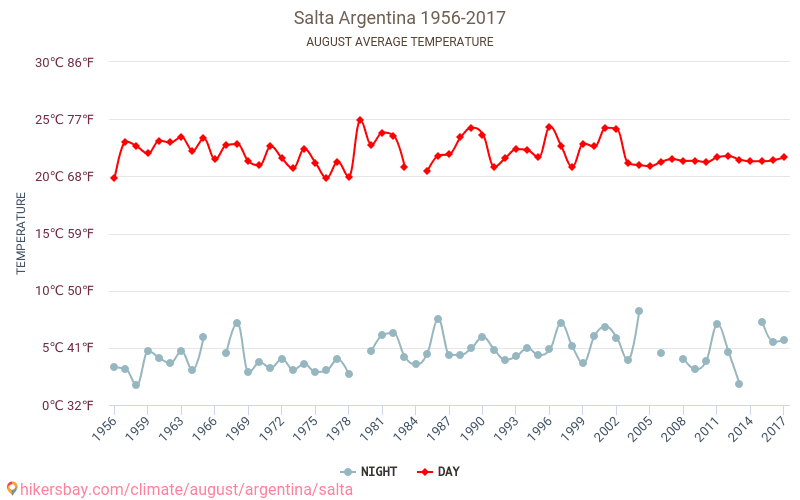 萨尔塔 - 气候变化 1956 - 2017 萨尔塔 多年来的平均温度。 8月 的平均天气。 hikersbay.com