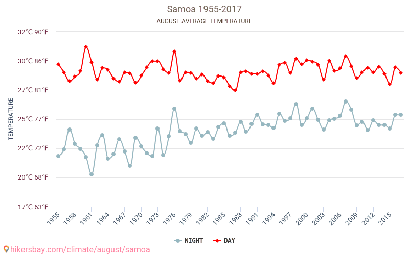 סמואה - שינוי האקלים 1955 - 2017 טמפרטורה ממוצעת ב סמואה במשך השנים. מזג אוויר ממוצע ב אוגוסט. hikersbay.com