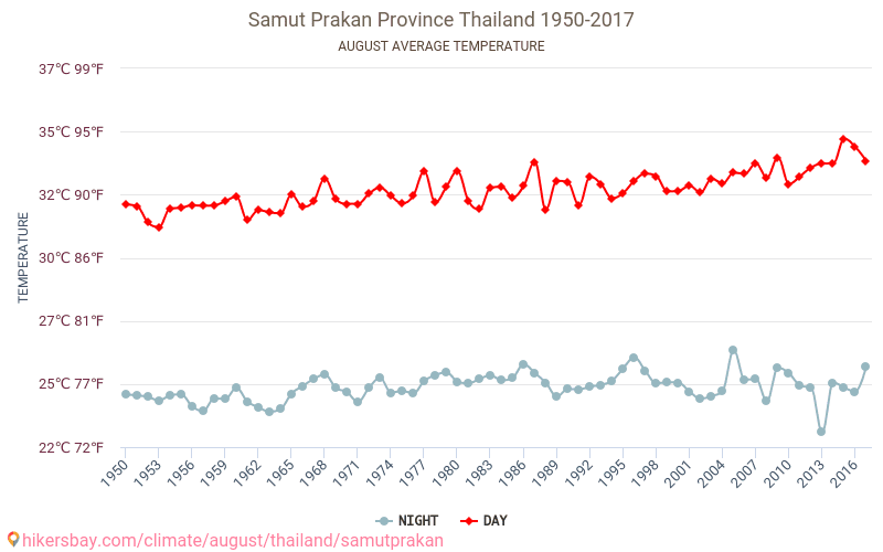 Province de Samut Prakan - Le changement climatique 1950 - 2017 Température moyenne à Province de Samut Prakan au fil des ans. Conditions météorologiques moyennes en août. hikersbay.com