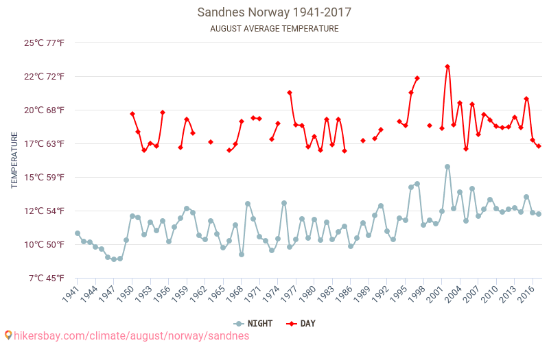Sandnes - Schimbările climatice 1941 - 2017 Temperatura medie în Sandnes de-a lungul anilor. Vremea medie în August. hikersbay.com