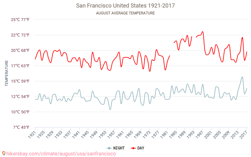 سان فرانسيسكو - تغير المناخ 1921 - 2017 متوسط درجة الحرارة في سان فرانسيسكو على مر السنين. متوسط الطقس في أغسطس. hikersbay.com