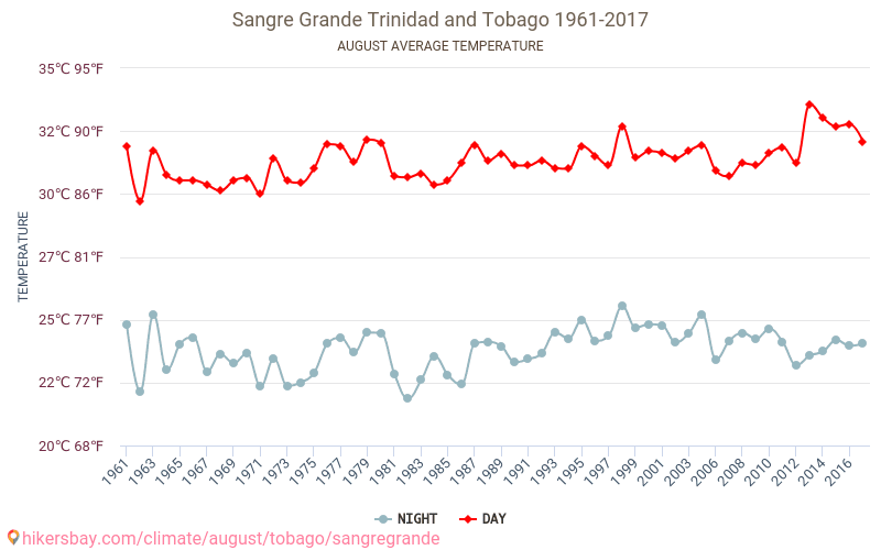 Sangre Grande - Klimaatverandering 1961 - 2017 Gemiddelde temperatuur in Sangre Grande door de jaren heen. Gemiddeld weer in Augustus. hikersbay.com
