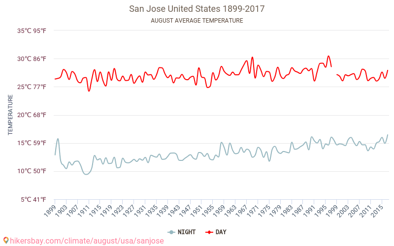 サンノゼ サンノゼ アメリカ合衆国 で 8 月 の天気予報 21
