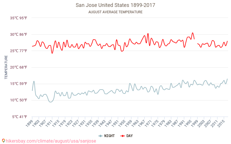 聖荷西 - 气候变化 1899 - 2017 聖荷西 多年来的平均温度。 8月 的平均天气。 hikersbay.com
