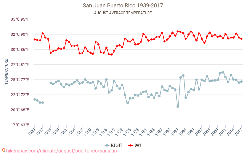 San Juan - Ilmastonmuutoksen 1939 - 2017 Keskimääräinen lämpötila San Juan vuosien ajan. Keskimääräinen sää Elokuu aikana. hikersbay.com