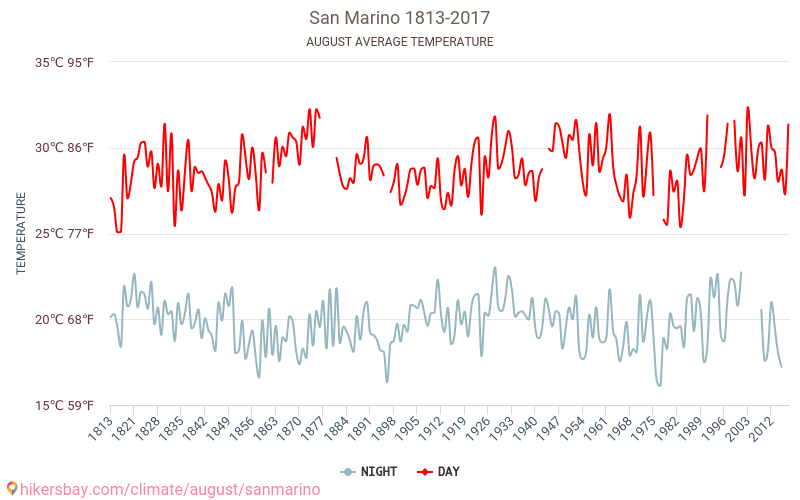 Сан-Марино - Изменение климата 1813 - 2017 Средняя температура в Сан-Марино за годы. Средняя погода в августе. hikersbay.com