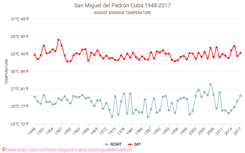 San Miguel del Padrón - Klimaændringer 1948 - 2017 Gennemsnitstemperatur i San Miguel del Padrón over årene. Gennemsnitligt vejr i August. hikersbay.com