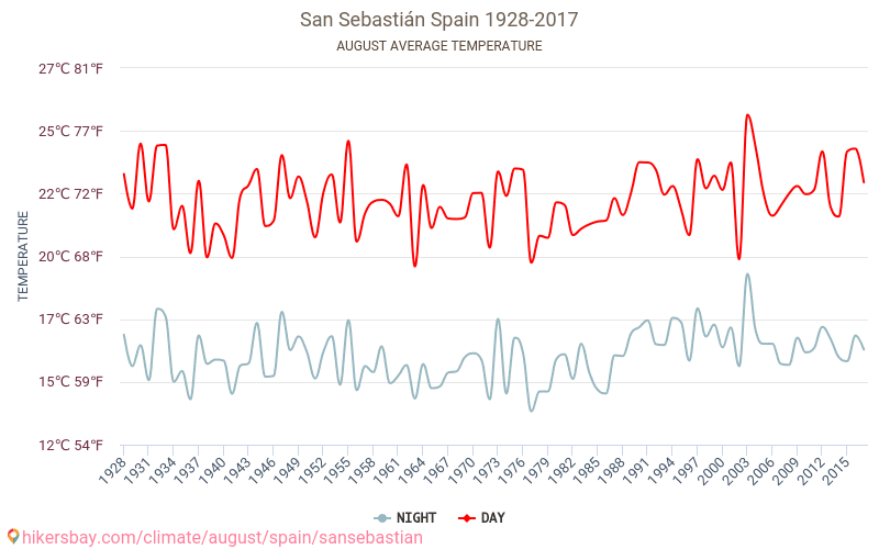 San Sebastián - Klimaændringer 1928 - 2017 Gennemsnitstemperatur i San Sebastián gennem årene. Gennemsnitlige vejr i August. hikersbay.com