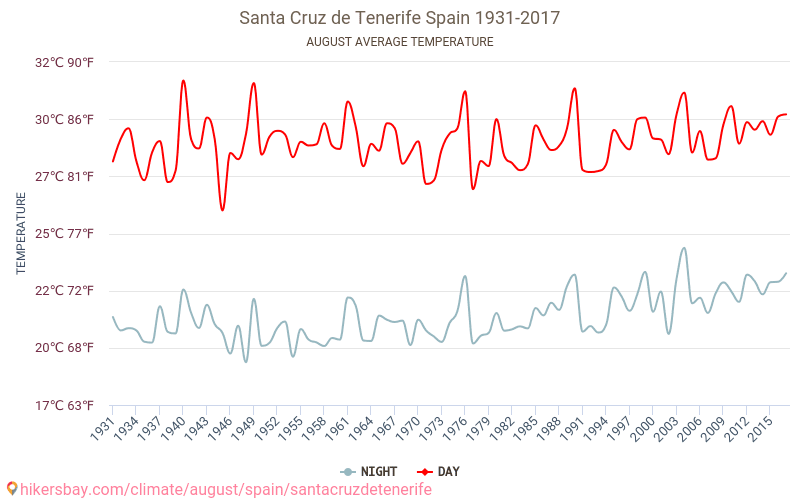 Santa Cruz de Tenerife - El cambio climático 1931 - 2017 Temperatura media en Santa Cruz de Tenerife sobre los años. Tiempo promedio en Agosto. hikersbay.com