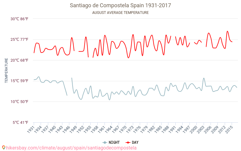 Santiago di Compostela - Cambiamento climatico 1931 - 2017 Temperatura media in Santiago di Compostela nel corso degli anni. Tempo medio a in agosto. hikersbay.com