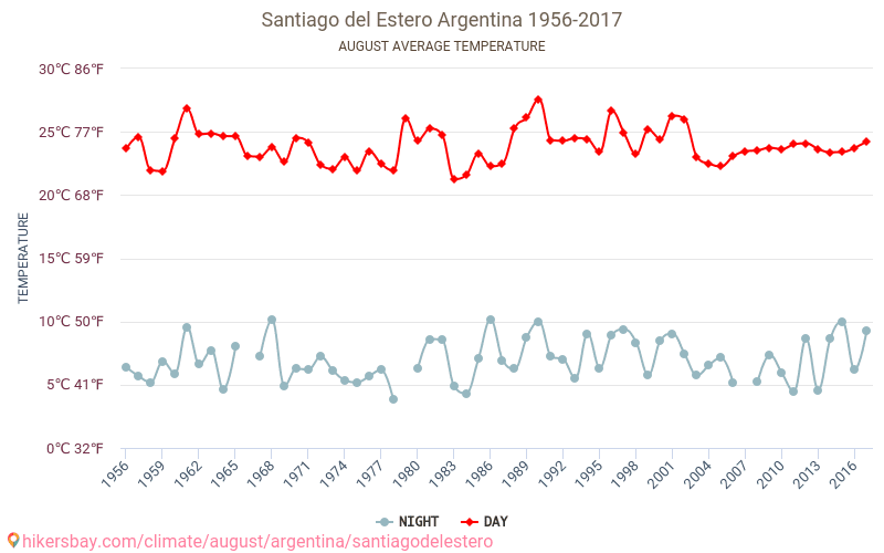 圣地亚哥-德尔埃斯特罗 - 气候变化 1956 - 2017 圣地亚哥-德尔埃斯特罗 多年来的平均温度。 8月 的平均天气。 hikersbay.com