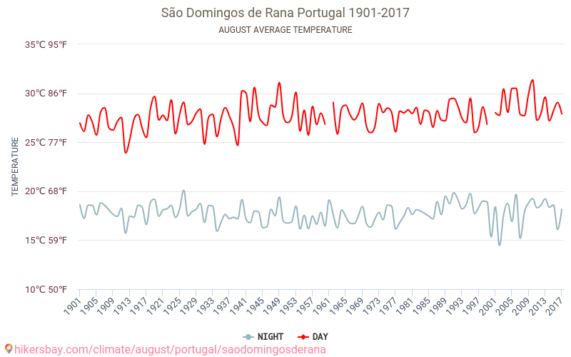 São Domingos de Rana - Climate change 1901 - 2017 Average temperature in São Domingos de Rana over the years. Average weather in August. hikersbay.com