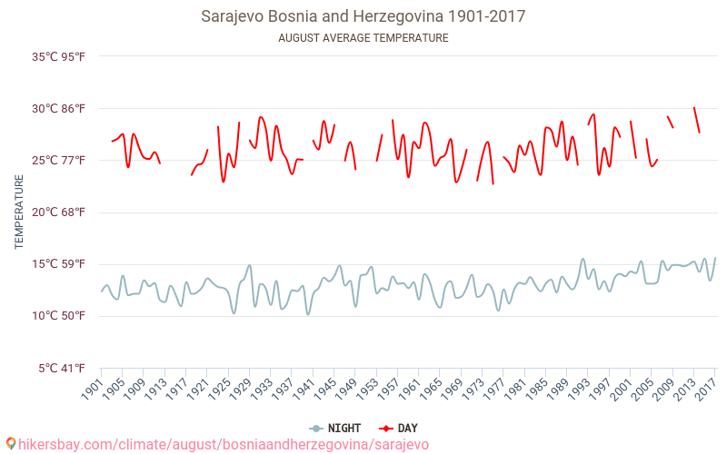 سراييفو - تغير المناخ 1901 - 2017 متوسط درجة الحرارة في سراييفو على مر السنين. متوسط الطقس في أغسطس. hikersbay.com
