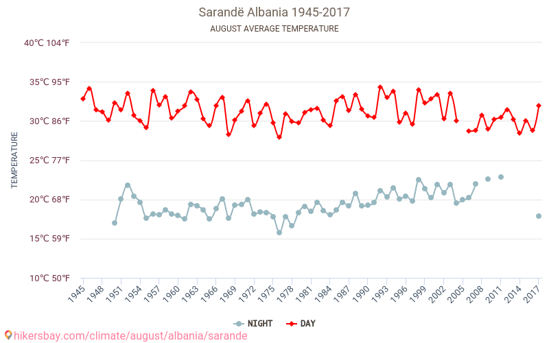 Sarandë - Biến đổi khí hậu 1945 - 2017 Nhiệt độ trung bình tại Sarandë qua các năm. Thời tiết trung bình tại tháng Tám. hikersbay.com