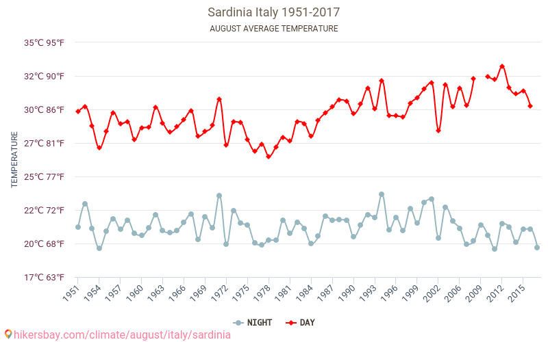 Sardaigne - Le changement climatique 1951 - 2017 Température moyenne à Sardaigne au fil des ans. Conditions météorologiques moyennes en août. hikersbay.com