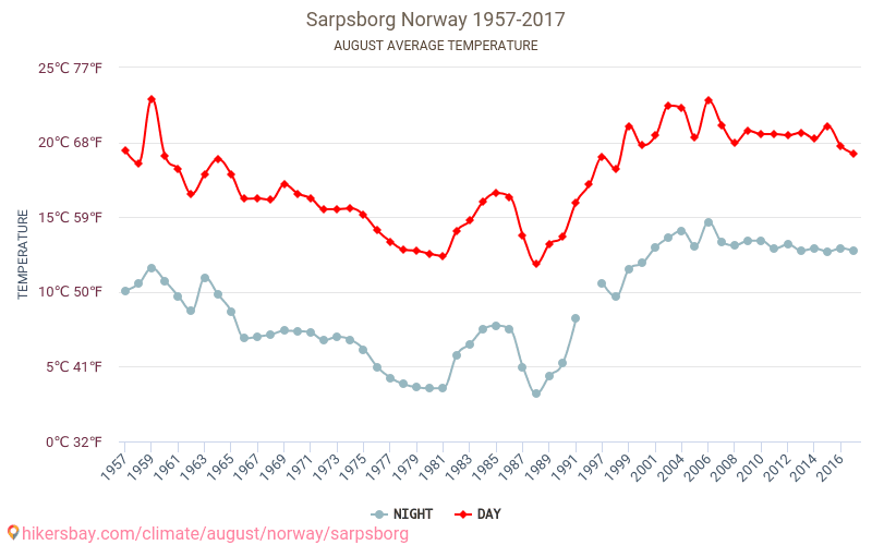 Sarpsborg - Ilmastonmuutoksen 1957 - 2017 Keskimääräinen lämpötila Sarpsborg vuosien ajan. Keskimääräinen sää Elokuu aikana. hikersbay.com