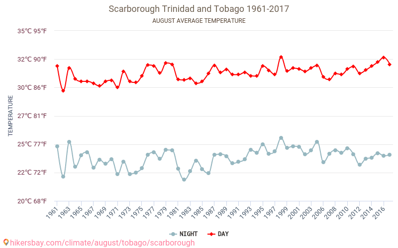 Scarborough - Klimatické změny 1961 - 2017 Průměrná teplota v Scarborough během let. Průměrné počasí v Srpen. hikersbay.com