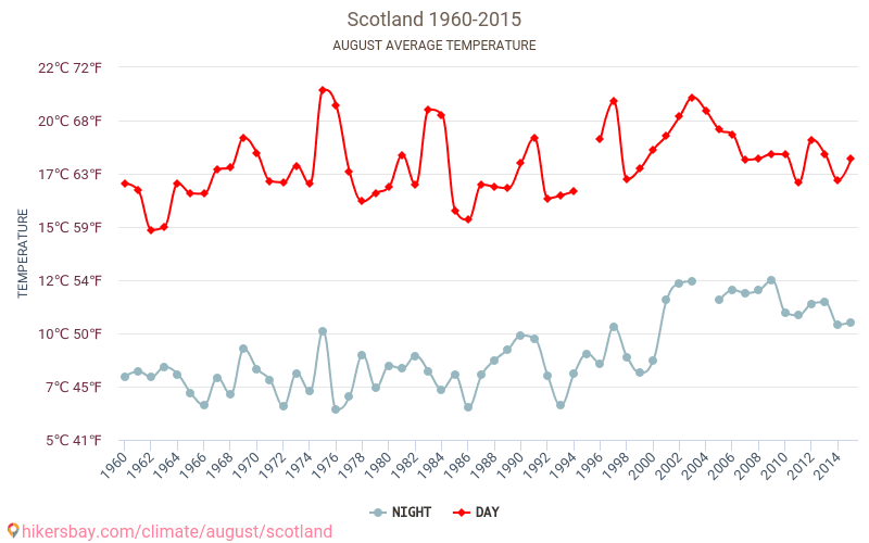Skotlanti - Ilmastonmuutoksen 1960 - 2015 Keskimääräinen lämpötila Skotlanti vuosien ajan. Keskimääräinen sää Elokuu aikana. hikersbay.com