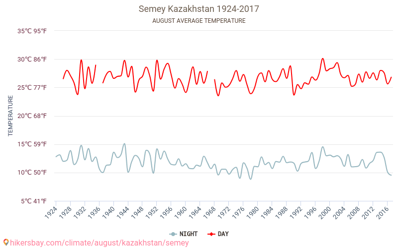 Semey - El cambio climático 1924 - 2017 Temperatura media en Semey a lo largo de los años. Tiempo promedio en Agosto. hikersbay.com
