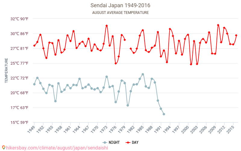 Sendai - Biến đổi khí hậu 1949 - 2016 Nhiệt độ trung bình tại Sendai qua các năm. Thời tiết trung bình tại tháng Tám. hikersbay.com