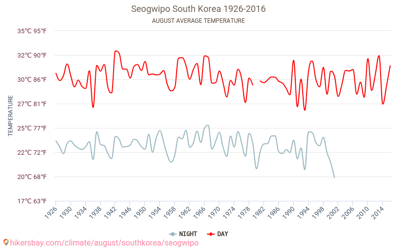 Seogwipo - Klimaatverandering 1926 - 2016 Gemiddelde temperatuur in Seogwipo door de jaren heen. Gemiddeld weer in Augustus. hikersbay.com