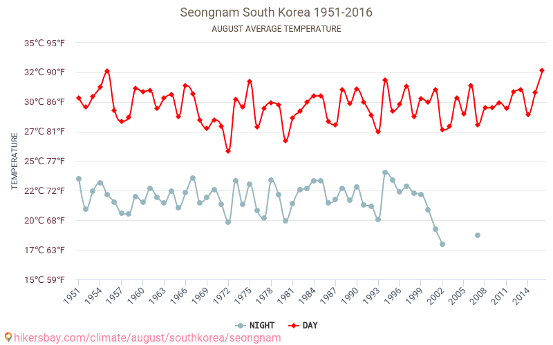 Seongnam - जलवायु परिवर्तन 1951 - 2016 Seongnam में वर्षों से औसत तापमान। अगस्त में औसत मौसम। hikersbay.com