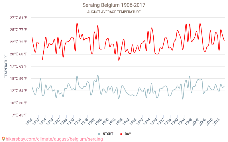 Серен - Зміна клімату 1906 - 2017 Середня температура в Серен протягом років. Середня погода в серпні. hikersbay.com