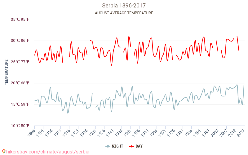 Serbien - Klimawandel- 1896 - 2017 Durchschnittliche Temperatur in Serbien über die Jahre. Durchschnittliches Wetter in August. hikersbay.com