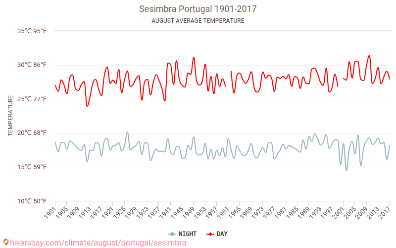 Sesimbra - שינוי האקלים 1901 - 2017 טמפרטורה ממוצעת ב Sesimbra במשך השנים. מזג אוויר ממוצע ב אוגוסט. hikersbay.com
