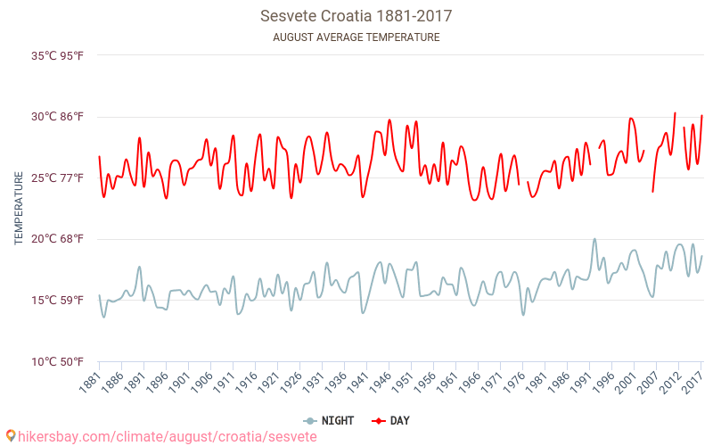 Sesvete - Cambiamento climatico 1881 - 2017 Temperatura media in Sesvete nel corso degli anni. Clima medio a agosto. hikersbay.com