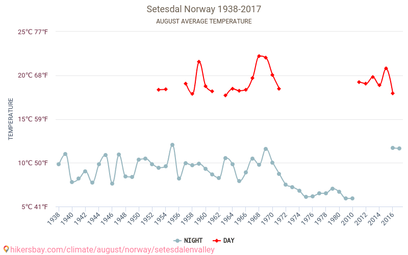 Setesdal - Climate change 1938 - 2017 Average temperature in Setesdal over the years. Average weather in August. hikersbay.com