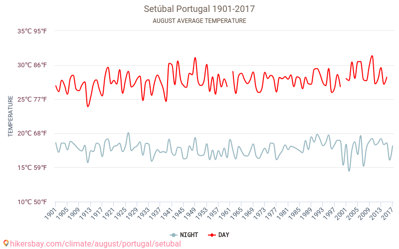 Setúbal - Schimbările climatice 1901 - 2017 Temperatura medie în Setúbal de-a lungul anilor. Vremea medie în August. hikersbay.com