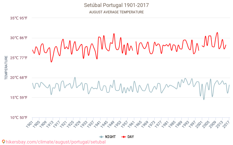 塞图巴尔 - 气候变化 1901 - 2017 塞图巴尔 多年来的平均温度。 8月 的平均天气。 hikersbay.com