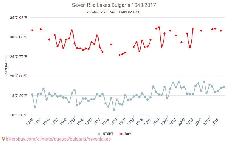 Siedem Jezior - Zmiany klimatu 1948 - 2017 Średnie temperatury w Siedem Jezior w ubiegłych latach. Średnia pogoda w sierpniu. hikersbay.com