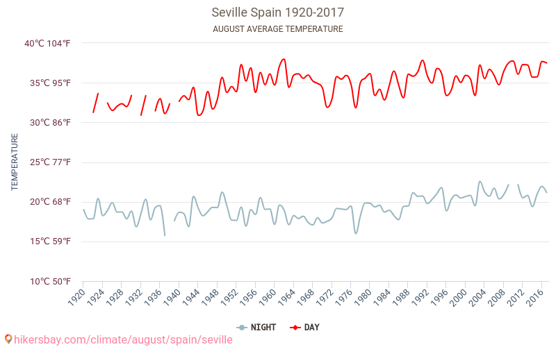 Sevilla - El cambio climático 1920 - 2017 Temperatura media en Sevilla sobre los años. Tiempo promedio en Agosto. hikersbay.com