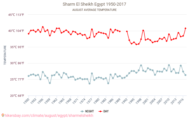 Sharm el-Sheikh - Cambiamento climatico 1950 - 2017 Temperatura media in Sharm el-Sheikh nel corso degli anni. Clima medio a agosto. hikersbay.com
