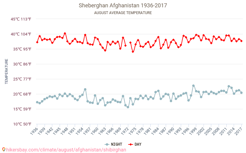 Sheberghan - Cambiamento climatico 1936 - 2017 Temperatura media in Sheberghan nel corso degli anni. Clima medio a agosto. hikersbay.com