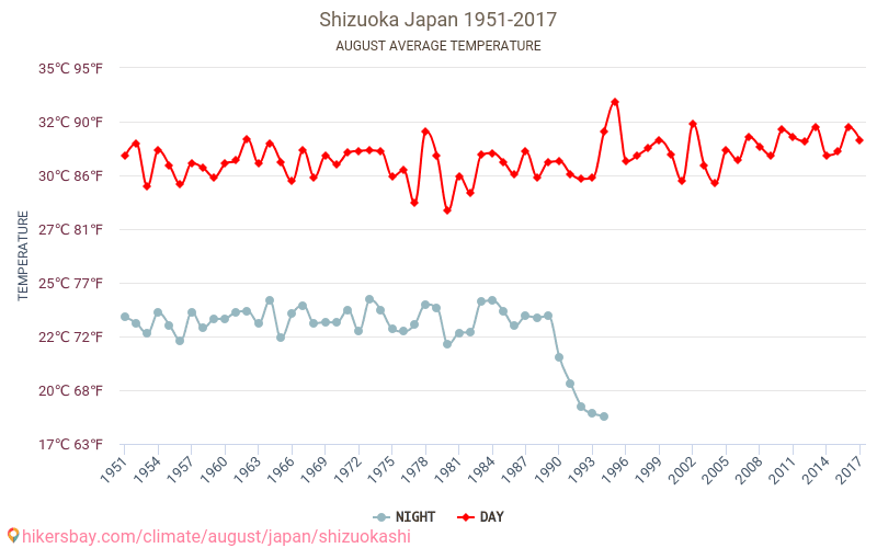 Šizuoka - Klimatické změny 1951 - 2017 Průměrná teplota v Šizuoka během let. Průměrné počasí v Srpen. hikersbay.com