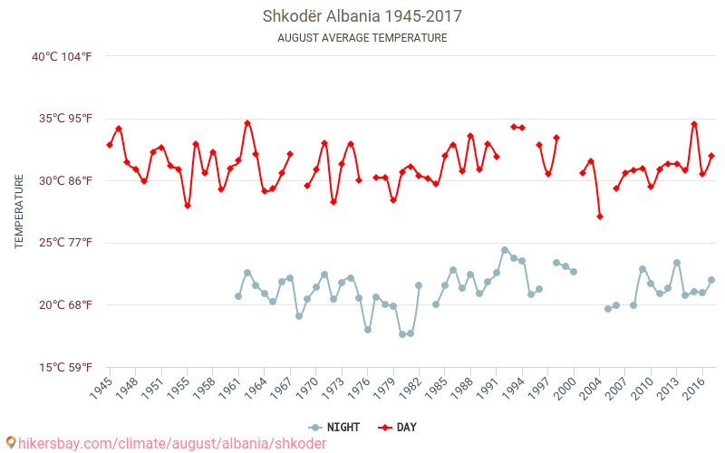 Shkodra - Klimatförändringarna 1945 - 2017 Medeltemperatur i Shkodra under åren. Genomsnittligt väder i Augusti. hikersbay.com