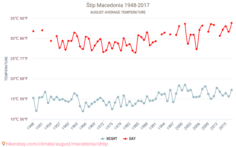 Štip - Klimatické změny 1948 - 2017 Průměrná teplota v Štip během let. Průměrné počasí v Srpen. hikersbay.com
