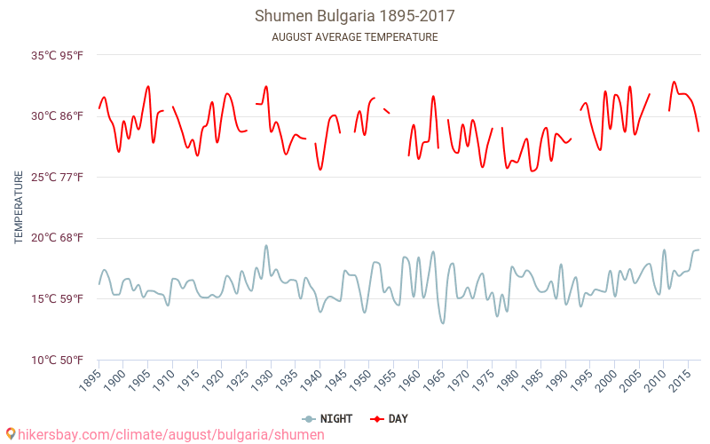 Σούμεν - Κλιματική αλλαγή 1895 - 2017 Μέση θερμοκρασία στην Σούμεν τα τελευταία χρόνια. Μέσος καιρός στο Αυγούστου. hikersbay.com