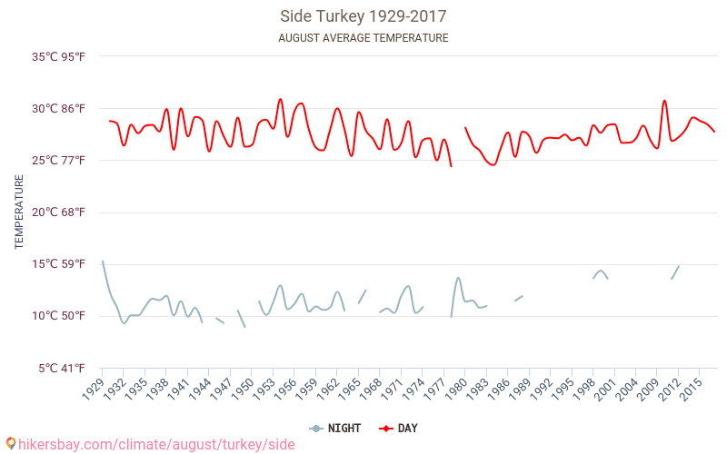 Side - Klimatické změny 1929 - 2017 Průměrná teplota v Side během let. Průměrné počasí v Srpen. hikersbay.com
