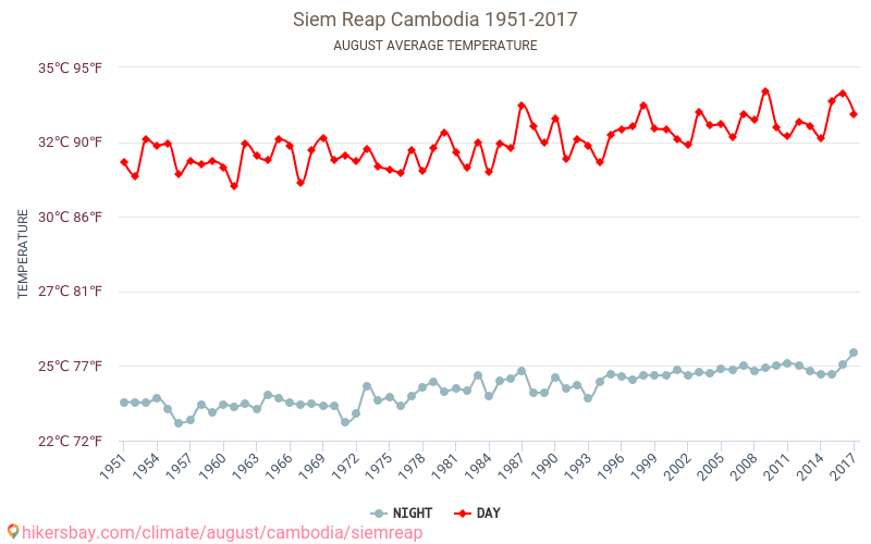 Siem Reap - Climate change 1951 - 2017 Average temperature in Siem Reap over the years. Average Weather in August. hikersbay.com