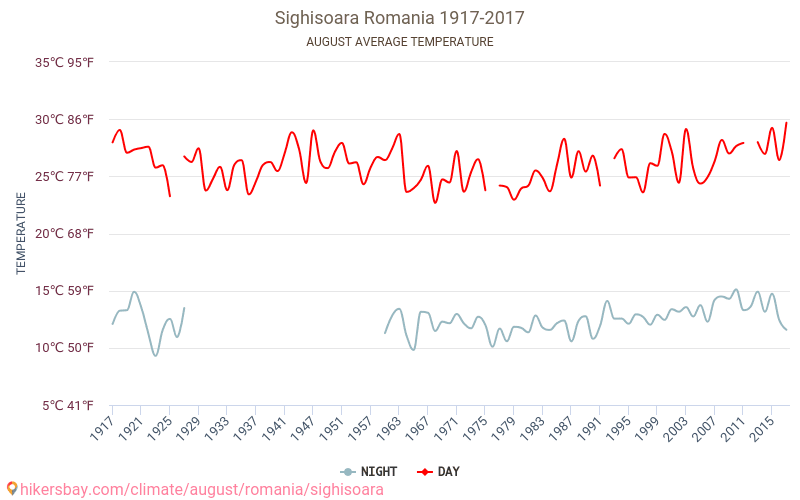 Sighișoara - Ilmastonmuutoksen 1917 - 2017 Keskimääräinen lämpötila Sighișoara vuosien ajan. Keskimääräinen sää Elokuu aikana. hikersbay.com