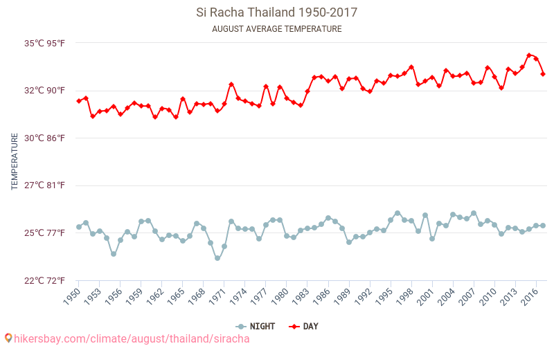 Si Racha - Κλιματική αλλαγή 1950 - 2017 Μέση θερμοκρασία στην Si Racha τα τελευταία χρόνια. Μέσος καιρός στο Αυγούστου. hikersbay.com