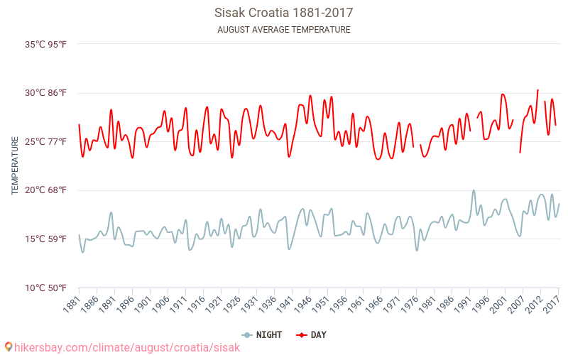 Sisak - Klimawandel- 1881 - 2017 Durchschnittliche Temperatur im Sisak im Laufe der Jahre. Durchschnittliche Wetter in August. hikersbay.com