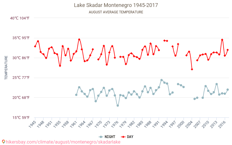 Skadar Lake - Biến đổi khí hậu 1945 - 2017 Nhiệt độ trung bình tại Skadar Lake qua các năm. Thời tiết trung bình tại tháng Tám. hikersbay.com